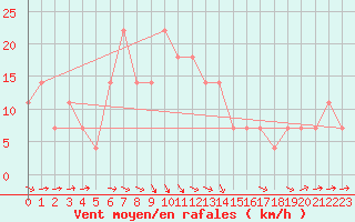 Courbe de la force du vent pour Tusimice