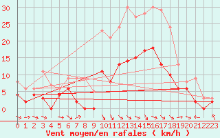 Courbe de la force du vent pour Charleville-Mzires (08)