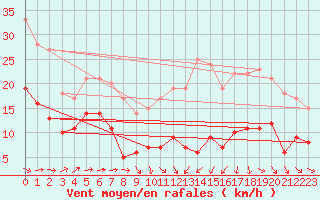 Courbe de la force du vent pour Toulouse-Blagnac (31)
