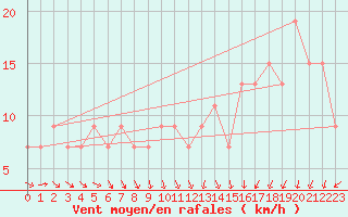 Courbe de la force du vent pour Navacerrada