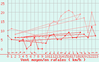 Courbe de la force du vent pour Cognac (16)