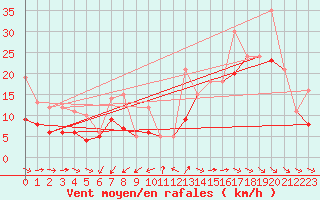 Courbe de la force du vent pour Rochefort Saint-Agnant (17)