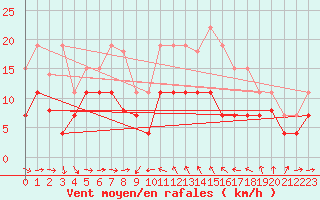 Courbe de la force du vent pour Solenzara - Base arienne (2B)