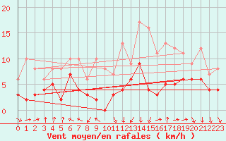 Courbe de la force du vent pour Avignon (84)