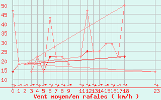 Courbe de la force du vent pour Kvamskogen-Jonshogdi 