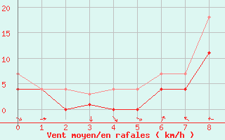 Courbe de la force du vent pour Dagali