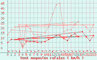 Courbe de la force du vent pour Le Luc (83)