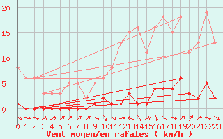 Courbe de la force du vent pour La Ville-Dieu-du-Temple Les Cloutiers (82)