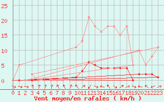 Courbe de la force du vent pour La Lande-sur-Eure (61)