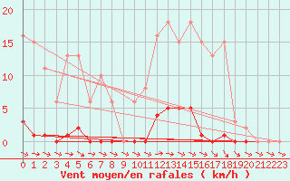 Courbe de la force du vent pour Mazres Le Massuet (09)