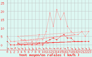 Courbe de la force du vent pour Le Vigan (30)