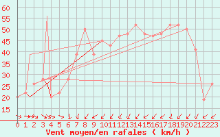 Courbe de la force du vent pour Pian Rosa (It)