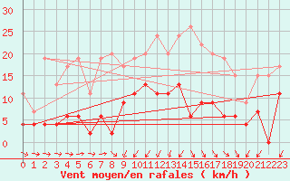Courbe de la force du vent pour Sennybridge