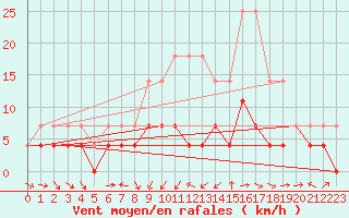 Courbe de la force du vent pour Amot