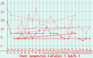 Courbe de la force du vent pour Geisenheim
