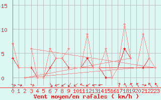 Courbe de la force du vent pour Murted Tur-Afb