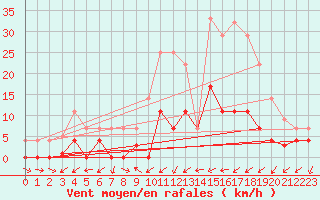 Courbe de la force du vent pour Padrn