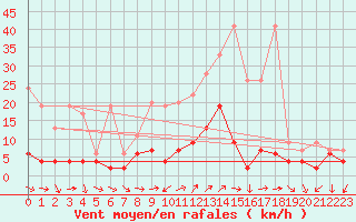 Courbe de la force du vent pour Montana