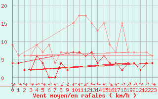 Courbe de la force du vent pour Bischofszell