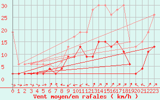 Courbe de la force du vent pour Les Charbonnires (Sw)