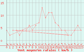 Courbe de la force du vent pour Alicante