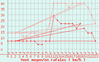 Courbe de la force du vent pour Naimakka