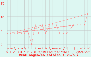 Courbe de la force du vent pour Wolfsegg