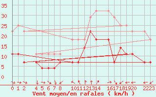 Courbe de la force du vent pour Porto Colom