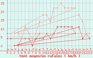 Courbe de la force du vent pour Teruel