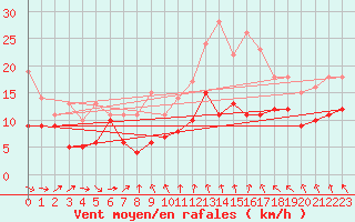 Courbe de la force du vent pour Albert-Bray (80)