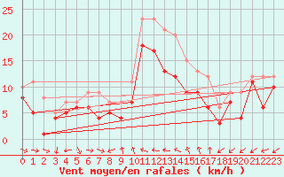 Courbe de la force du vent pour Harburg