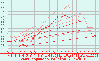 Courbe de la force du vent pour Market