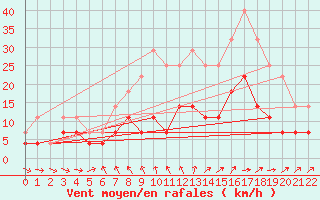Courbe de la force du vent pour Virrat Aijanneva