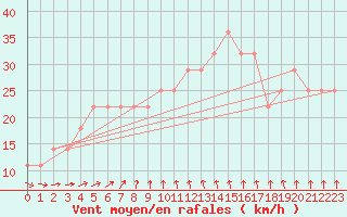 Courbe de la force du vent pour Kittila Sammaltunturi