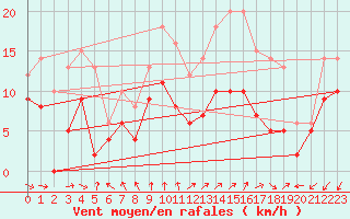 Courbe de la force du vent pour Rouen (76)