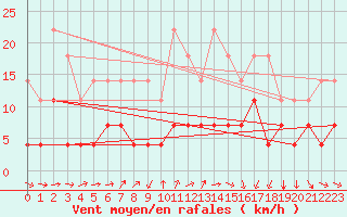 Courbe de la force du vent pour Gaddede A