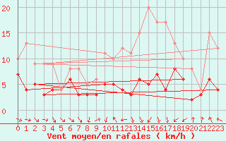 Courbe de la force du vent pour Rodez (12)
