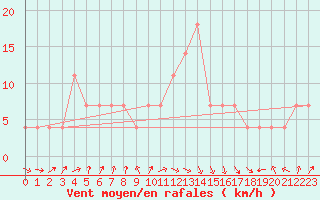 Courbe de la force du vent pour Villach