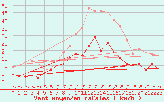 Courbe de la force du vent pour Bad Marienberg