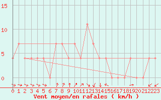 Courbe de la force du vent pour Krimml