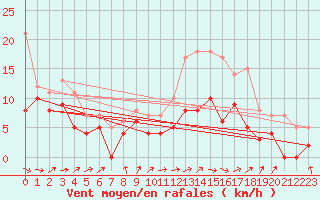 Courbe de la force du vent pour Avord (18)