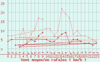 Courbe de la force du vent pour Kaisersbach-Cronhuette