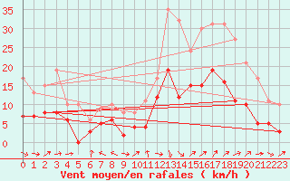 Courbe de la force du vent pour Mende - Chabrits (48)