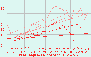 Courbe de la force du vent pour Laval (53)