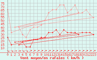 Courbe de la force du vent pour De Bilt (PB)