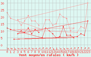 Courbe de la force du vent pour Strasbourg (67)