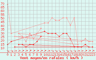 Courbe de la force du vent pour Bremervoerde