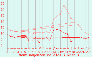 Courbe de la force du vent pour Mont-de-Marsan (40)