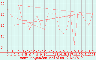 Courbe de la force du vent pour Kinloss