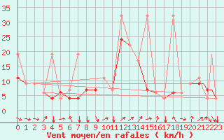 Courbe de la force du vent pour Elazig